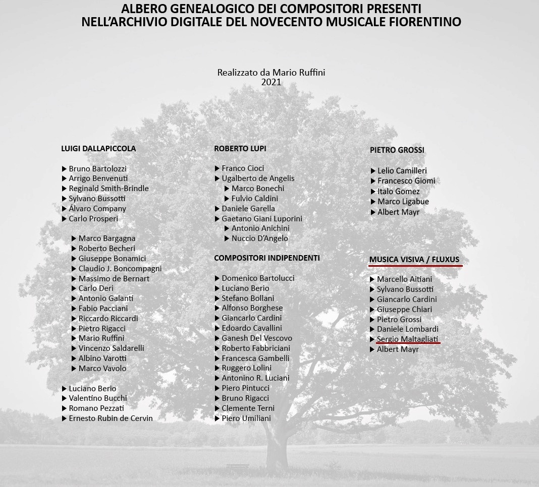 Albero genealogico dei compositori presenti nell’Archivio Digitale del Novecento Musicale Fiorentino, con Sergio Maltagliati nella sezione Musica Visiva / Fluxus